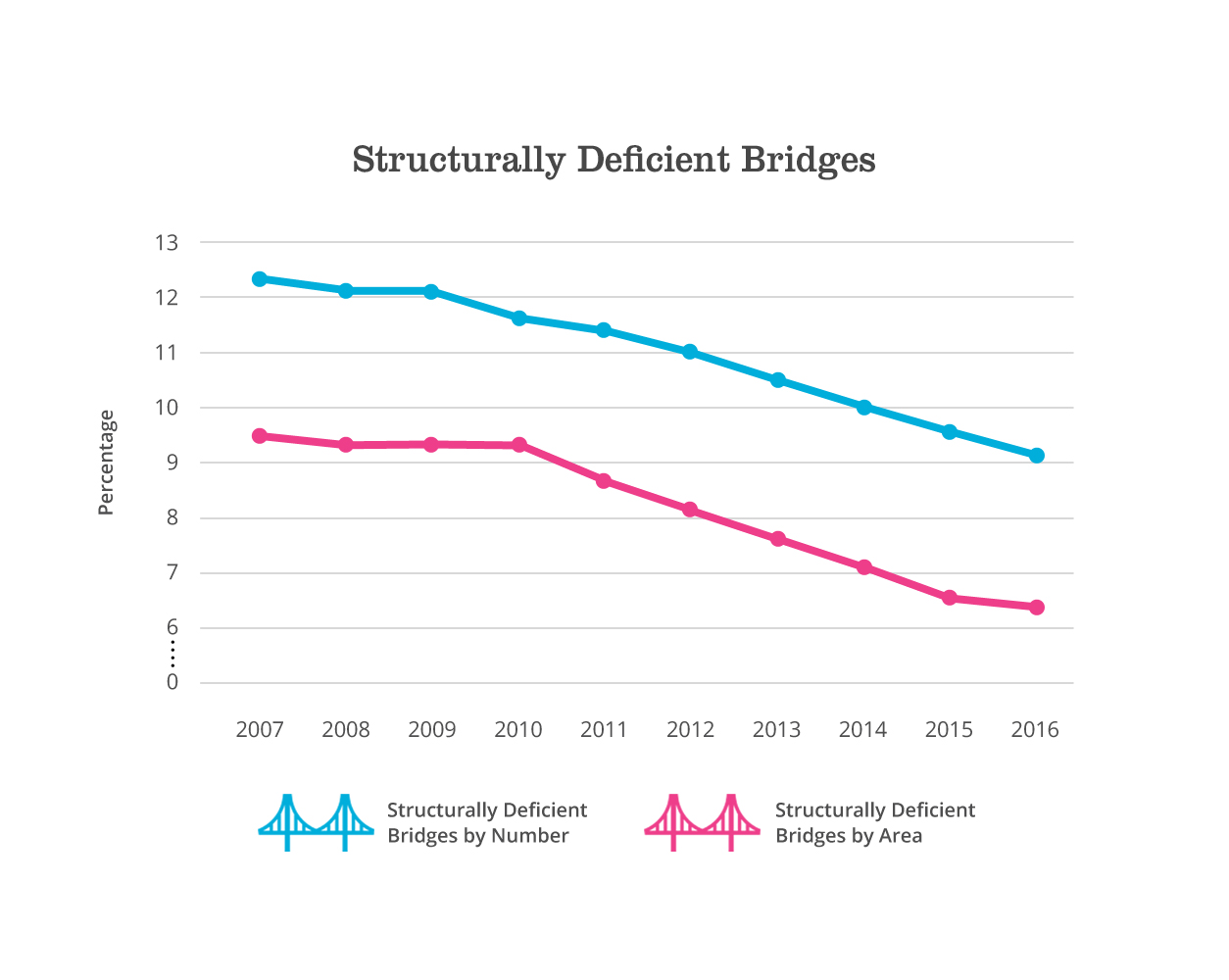structurally deficient bridges graph